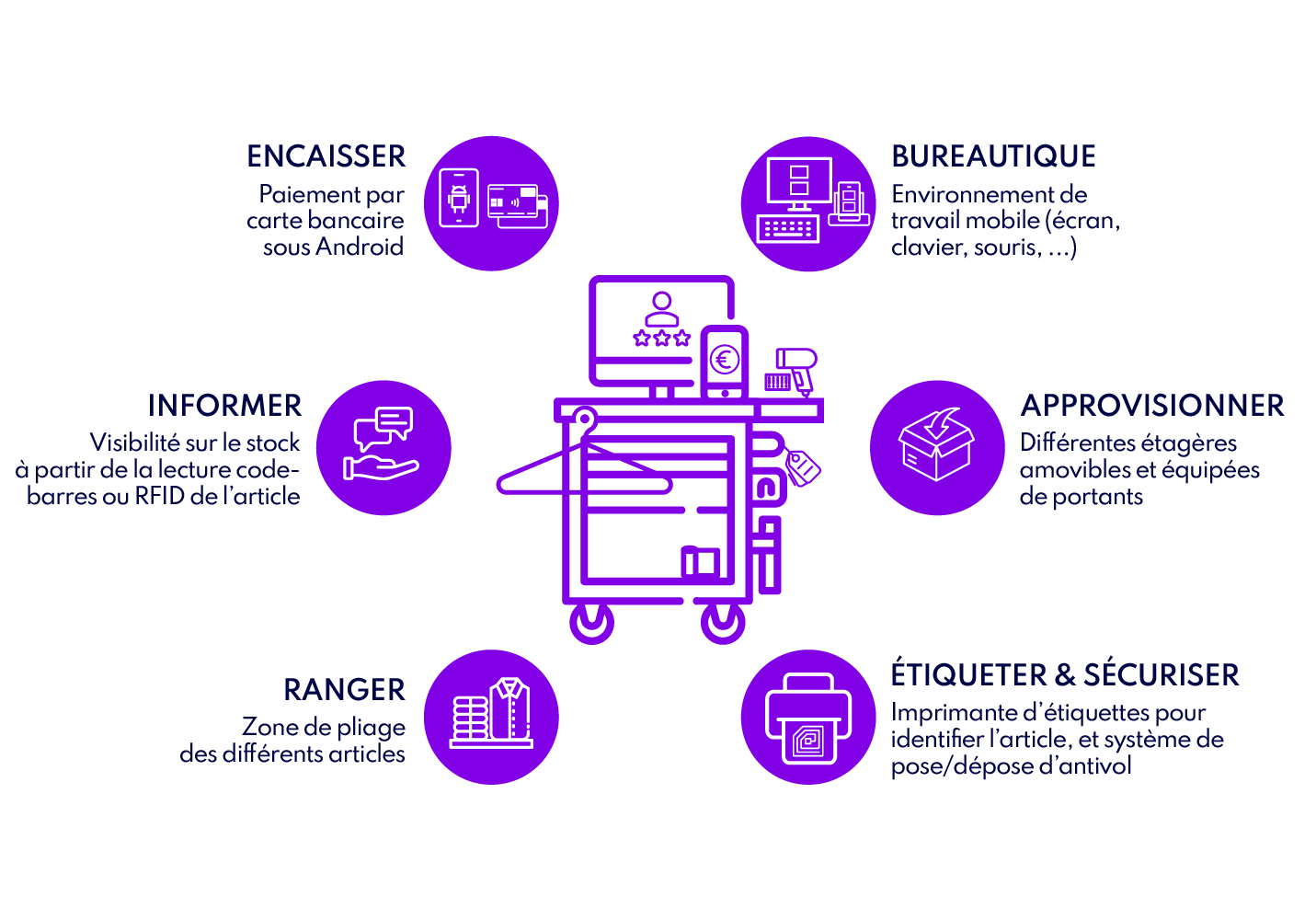 Chariot mobile caisse retail - infographie