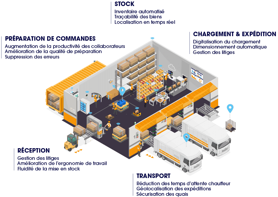 TIMCOD - Entrepôt Transport et Logistique 4.0