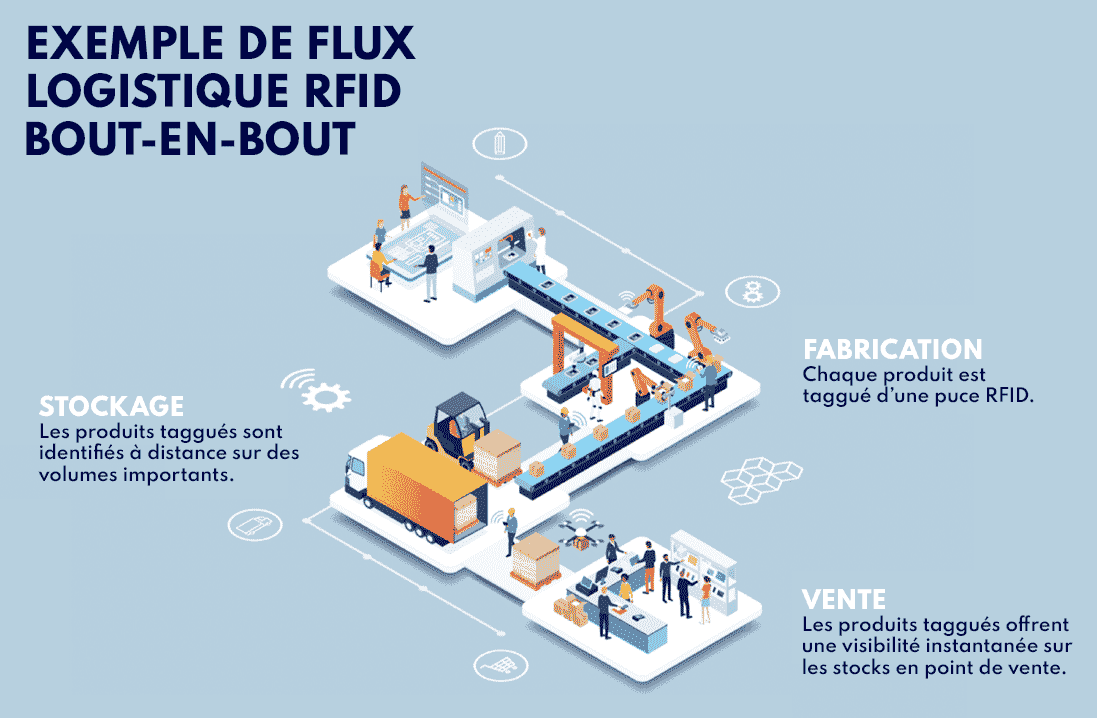 TIMCOD - exemple de flux logistique avec la technologie RFID