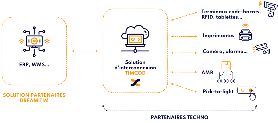 Solution d'interconnexion TIMCOD